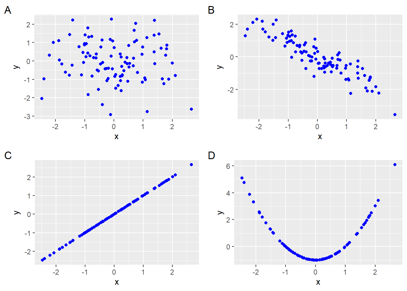 *x and y are drawn from a different joint distribution in each graph.*