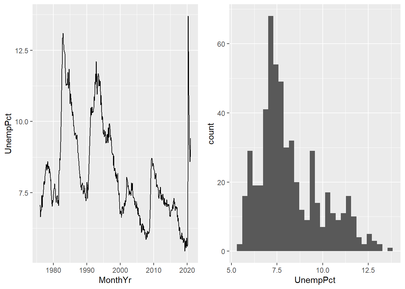 *Some basic ggplot graphs*