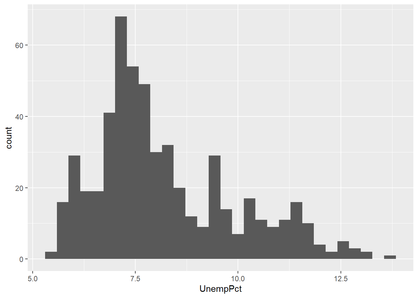 *A histogram created in ggplot*