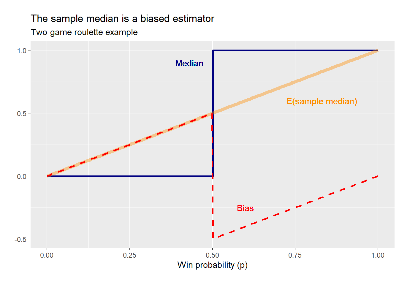 *The sample median is a biased estimator*