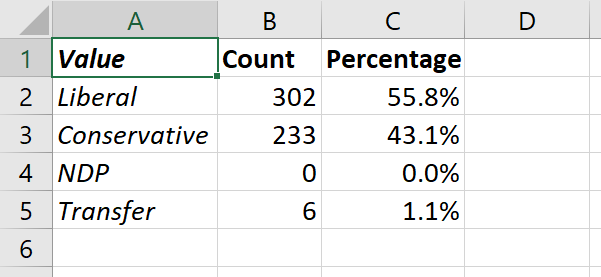 Party control frequency table
